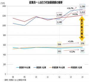 付加価値額の推移
